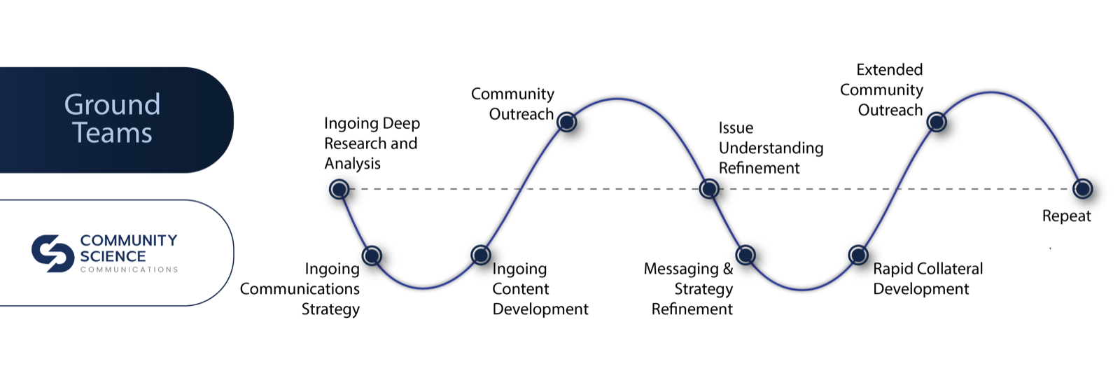 Diagram of the continuous coordination cycle between ground teams and Community Science: deep research and analysis, communications strategy, content development, community outreach, issue understanding refinement, messaging and strategy refinement, rapid collateral development, extended community outreach, repeat