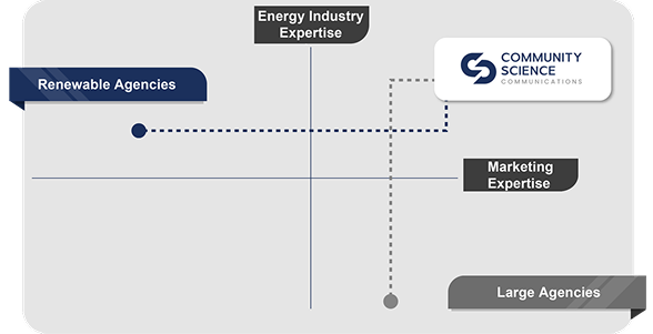 Positioning chart: Community Science Communications combines high energy industry expertise and high marketing expertise, compared to renewable agencies and large agencies